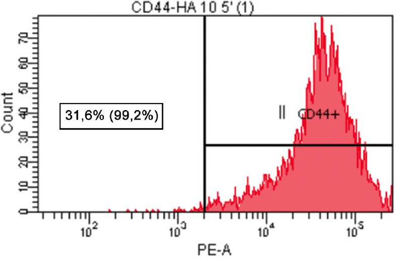 The effect of hyaluronic acid conditioned media on hDPSCs differentiation through CD44 and transforming growth factor-β1 expressions.