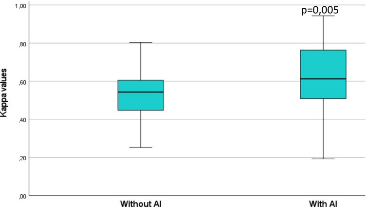 Artificial Intelligence Increases the Agreement among Physicians Classifying Focal Skeleton/Bone Marrow Uptake in Hodgkin's Lymphoma Patients Staged with [<sup>18</sup>F]FDG PET/CT-a Retrospective Study.