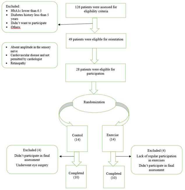 The Effects of a 10-Week Aerobic and Unilateral Lower Extremity Resistance Training Program on Amplitude and Nerve Conduction Velocity of Sensory and Motor Nerves in Diabetic Patients with Neuropathy.