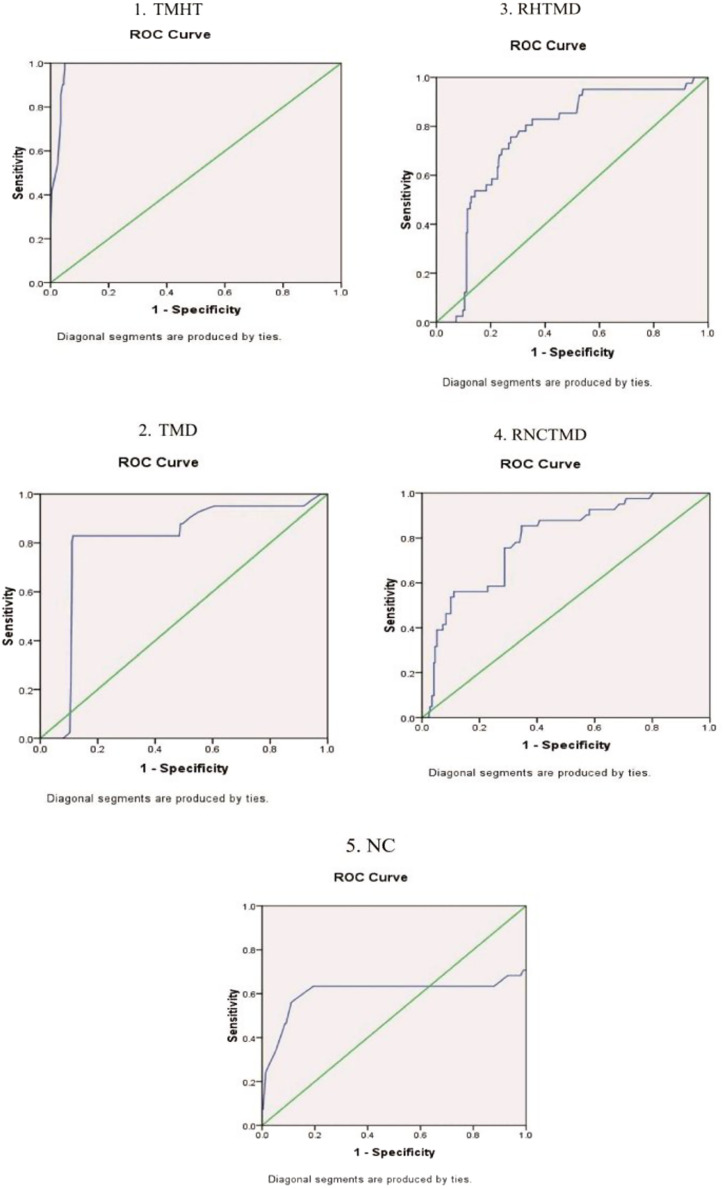 A Comparative Study to Evaluate Difficult Intubation Using Ratio of Patient Height to Thyromental Distance, Ratio of Neck Circumference to Thyromental Distance and Thyromental Height in Adult Patients in Tertiary Care Centre.