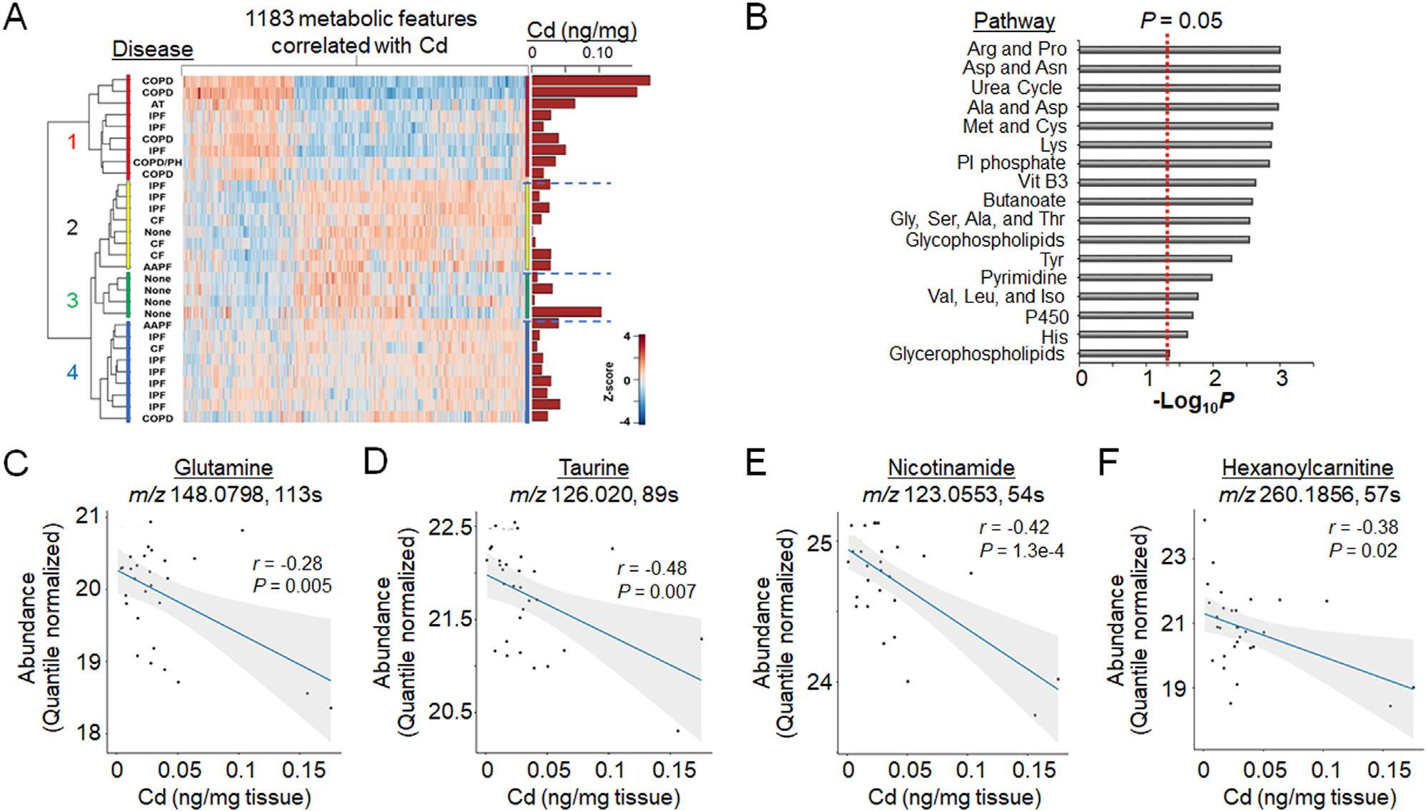 Study on the relationship between selenium and cadmium in diseased human lungs