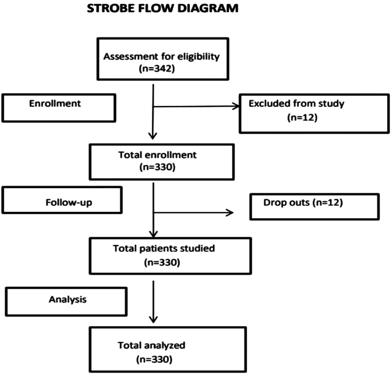 A Comparative Study to Evaluate Difficult Intubation Using Ratio of Patient Height to Thyromental Distance, Ratio of Neck Circumference to Thyromental Distance and Thyromental Height in Adult Patients in Tertiary Care Centre.