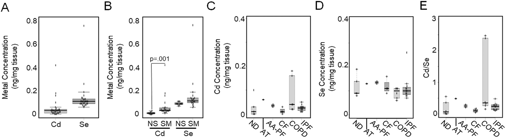 Study on the relationship between selenium and cadmium in diseased human lungs