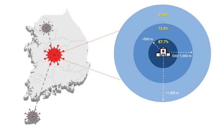 COVID-19 outbreak in a religious village community in Republic of Korea and risk factors for transmission.