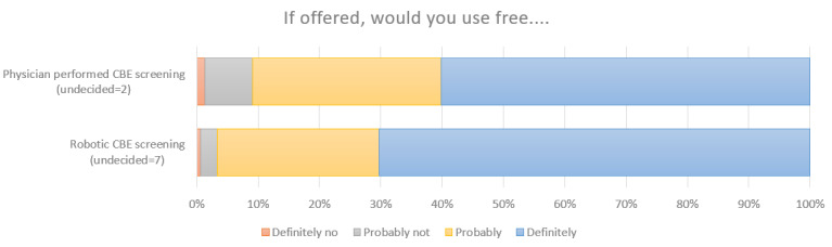 Acceptability of Automated Robotic Clinical Breast Examination: Survey Study.