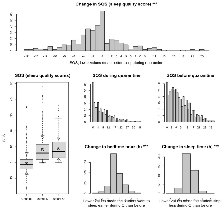 The psychological impact of COVID-19 lockdown on the wellbeing, learning efficacy and sleeping behaviors of Romanian medical students.