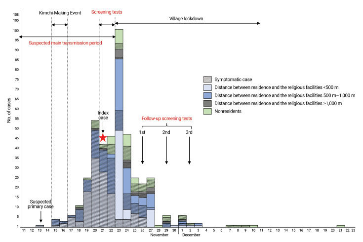 COVID-19 outbreak in a religious village community in Republic of Korea and risk factors for transmission.