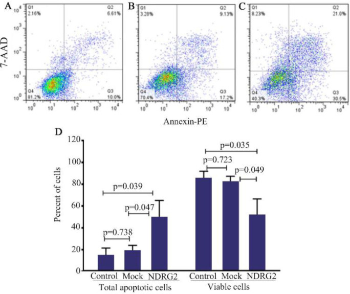 Targeted Overexpression of NDRG2 using Survivin Promoter Reduces Viability and Invasiveness of A549 Cell Line.