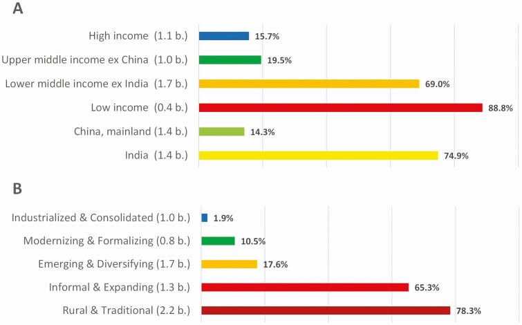 Affordability of meat for global consumers and the need to sustain investment capacity for livestock farmers.