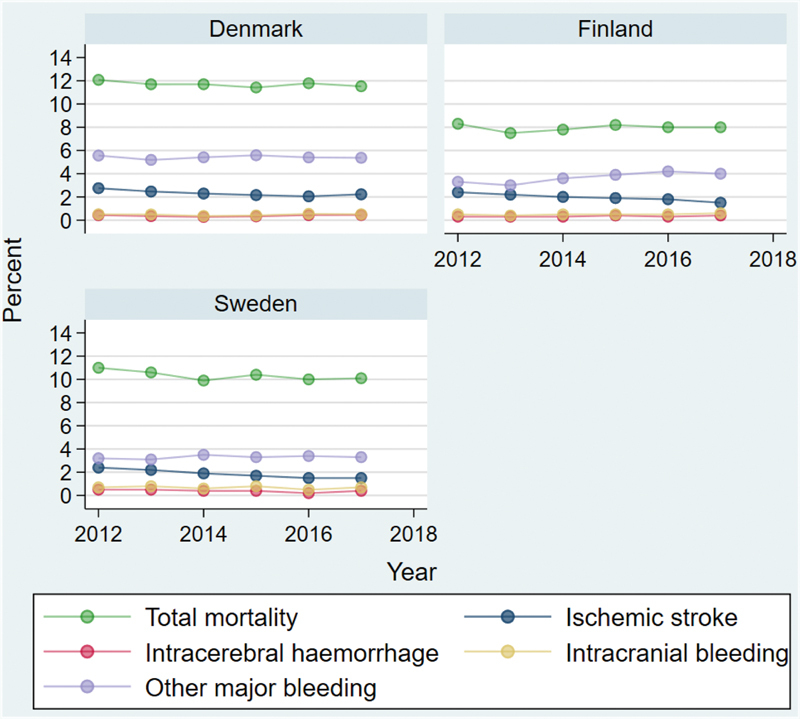 Geographical Variation in the Use of Oral Anticoagulation and Clinical Outcomes among Patients with Atrial Fibrillation in Denmark, Sweden, and Finland.