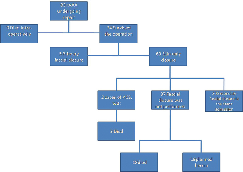 Does the Routine Skin-Only Closure in Ruptured Abdominal Aortic Aneurysm Repair Safely Diminish Abdominal Compartment Syndrome? A Hypothesis Generating Retrospective Study.