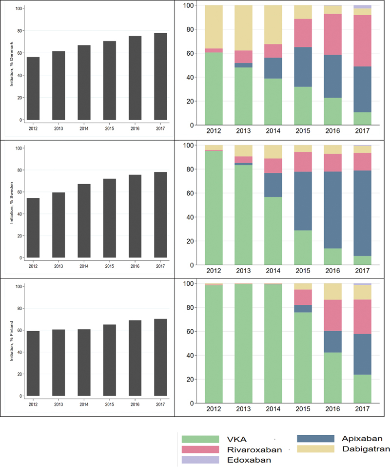 Geographical Variation in the Use of Oral Anticoagulation and Clinical Outcomes among Patients with Atrial Fibrillation in Denmark, Sweden, and Finland.