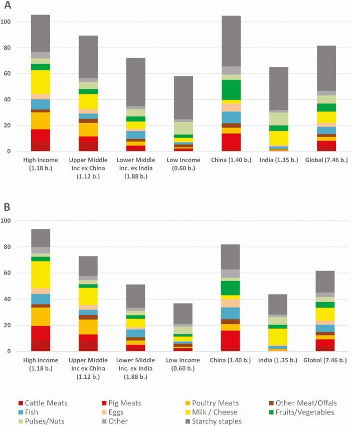 Affordability of meat for global consumers and the need to sustain investment capacity for livestock farmers.