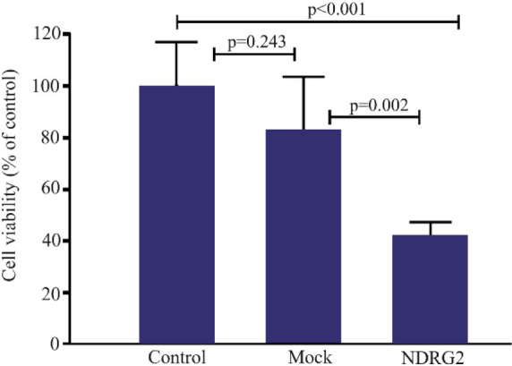 Targeted Overexpression of NDRG2 using Survivin Promoter Reduces Viability and Invasiveness of A549 Cell Line.