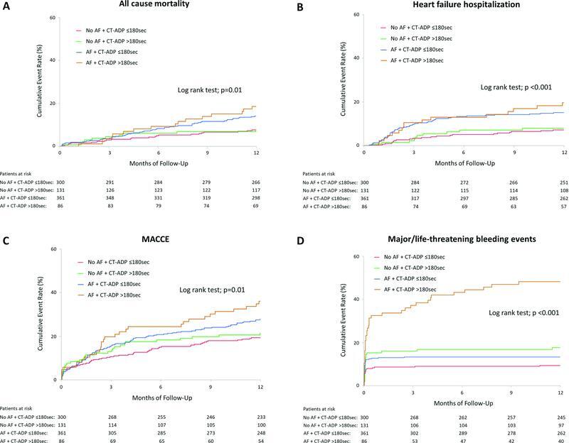 Combination of Primary Hemostatic Disorders and Atrial Fibrillation Increases Bleeding Events Following Transcatheter Aortic Valve Replacement.