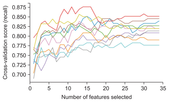 Data Modeling Using Vital Sign Dynamics for In-hospital Mortality Classification in Patients with Acute Coronary Syndrome.