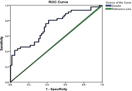 An Association Between the Intestinal Permeability Biomarker Zonulin and the Development of Diabetic Retinopathy in Type II Diabetes Mellitus.