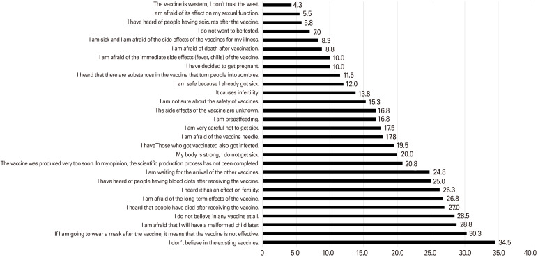 Exploring the underlying factors of COVID-19 vaccination hesitancy in Ahvaz, Iran: a comprehensive cross-sectional study.