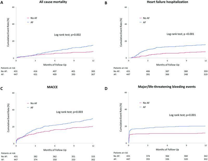 Combination of Primary Hemostatic Disorders and Atrial Fibrillation Increases Bleeding Events Following Transcatheter Aortic Valve Replacement.