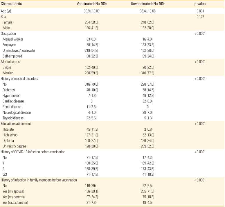 Exploring the underlying factors of COVID-19 vaccination hesitancy in Ahvaz, Iran: a comprehensive cross-sectional study.