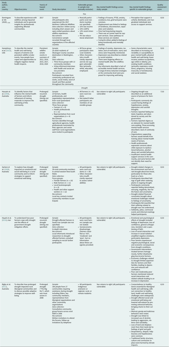 Mental health of vulnerable groups experiencing a drought or bushfire: A systematic review.