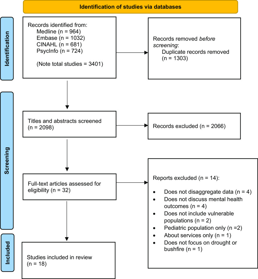 Mental health of vulnerable groups experiencing a drought or bushfire: A systematic review.