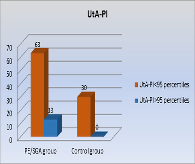 The Role of Uterine Artery Doppler in the Second and Third Trimesters for Prediction of Preeclampsia and Fetal Growth Restriction Developed as a Consequence of Placental-Mediated Diseases.