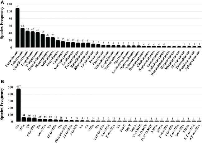 Tridepsides as potential bioactives: a review on their chemistry and the global distribution of their lichenic and non-lichenic natural sources.