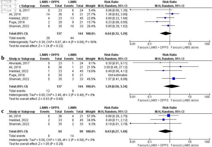 Lumen-Apposing Metal Stent With and Without Concurrent Double-Pigtail Plastic Stent for Pancreatic Fluid Collections: A Comparative Systematic Review and Meta-Analysis.