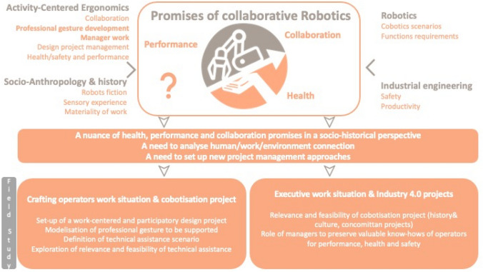 Promises of industry 4.0 under the magnifying glass of interdisciplinarity: revealing operators and managers work and challenging collaborative robot design.