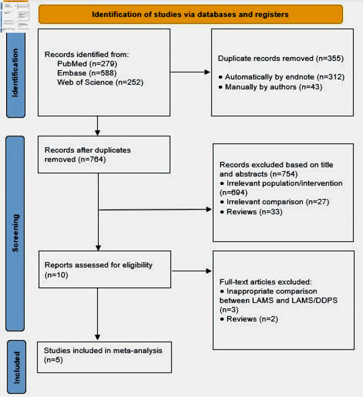 Lumen-Apposing Metal Stent With and Without Concurrent Double-Pigtail Plastic Stent for Pancreatic Fluid Collections: A Comparative Systematic Review and Meta-Analysis.