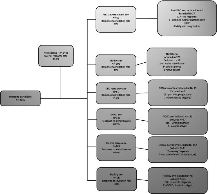 Quality of life measures in dysplastic Barrett's oesophagus are comparable to patients with non-dysplastic Barrett's oesophagus and do not improve after endoscopic therapy.