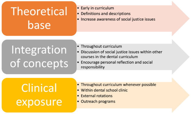 Social Justice Education in Dentistry: A Qualitative Analysis and Conceptual Framework.