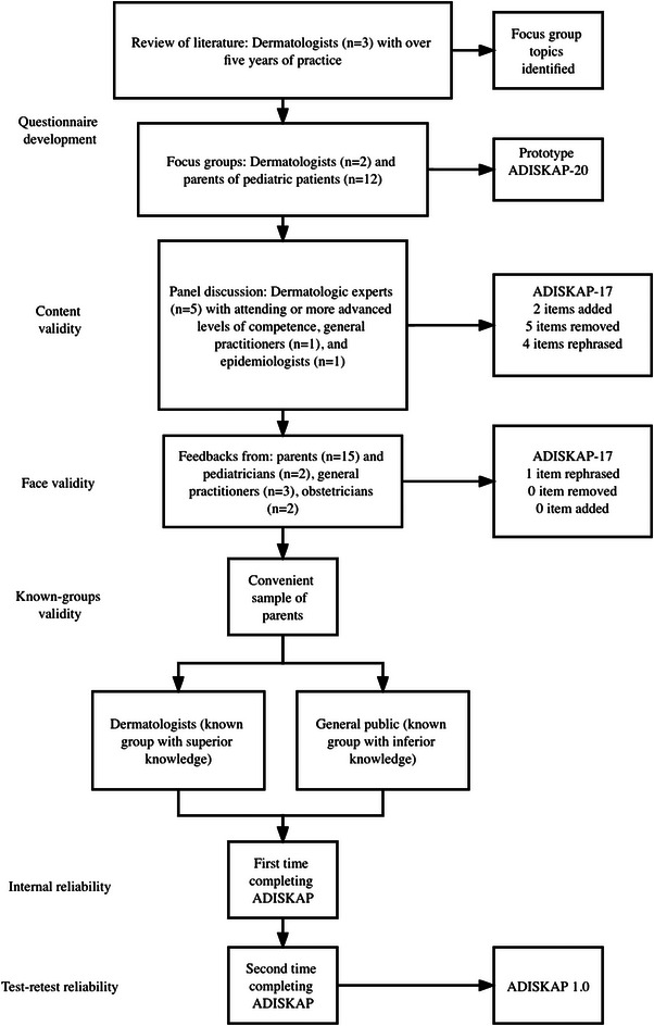 Development and validation of the atopic dermatitis and infant skincare knowledge, attitude, and practice (ADISKAP 1.0) scale.