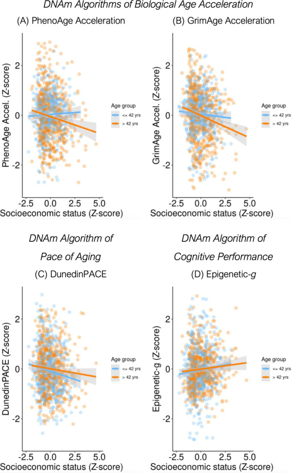 Associations of socioeconomic disparities with buccal DNA-methylation measures of biological aging.