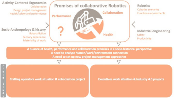 Promises of industry 4.0 under the magnifying glass of interdisciplinarity: revealing operators and managers work and challenging collaborative robot design.