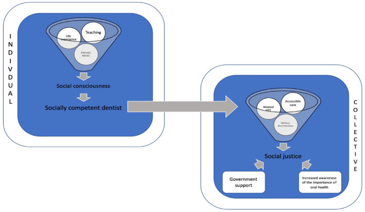 Social Justice Education in Dentistry: A Qualitative Analysis and Conceptual Framework.