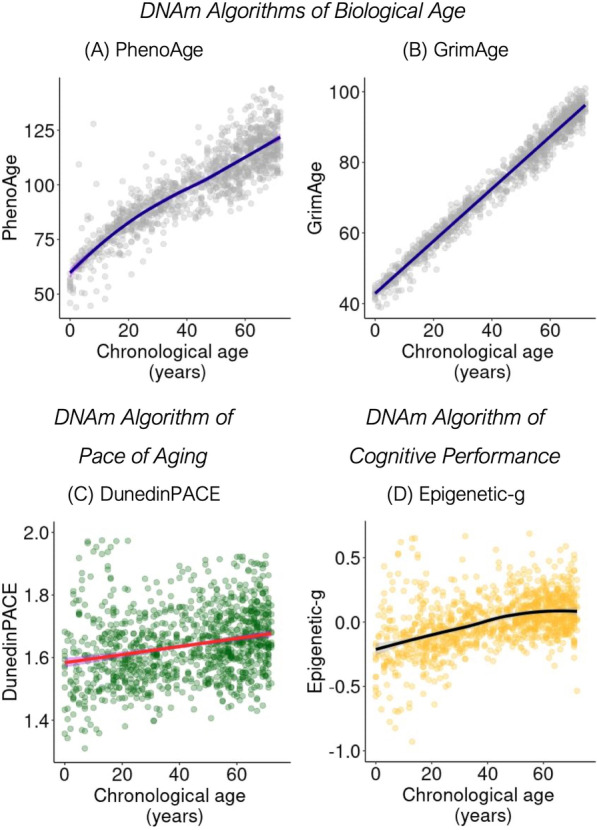 Associations of socioeconomic disparities with buccal DNA-methylation measures of biological aging.