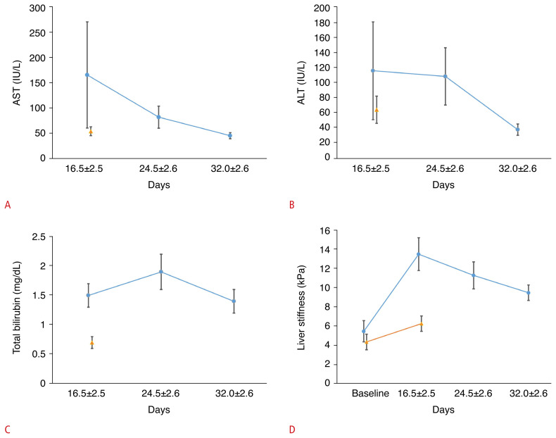 Usefulness of two-dimensional shear wave elastography in diagnosing hepatic veno-occlusive disease in pediatric patients undergoing hematopoietic stem cell transplantation.