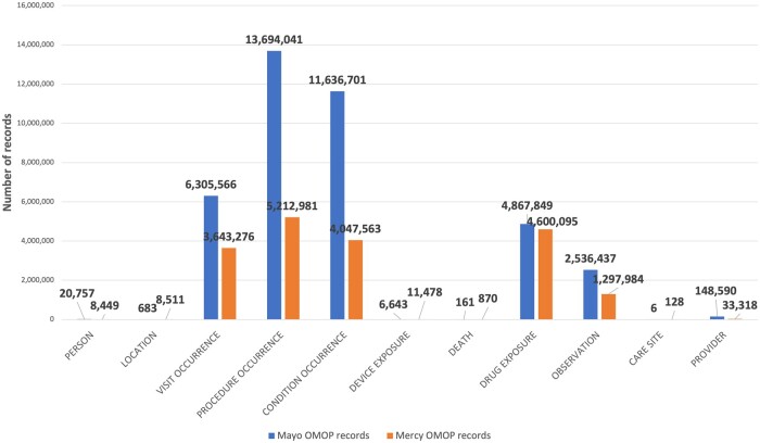 Integrating real-world data to assess cardiac ablation device outcomes in a multicenter study using the OMOP common data model for regulatory decisions: implementation and evaluation.