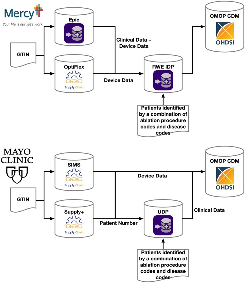 Integrating real-world data to assess cardiac ablation device outcomes in a multicenter study using the OMOP common data model for regulatory decisions: implementation and evaluation.