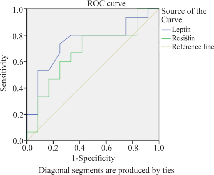 Evaluation of the Utility of Seminal Plasma Resistin and Leptin in Predicting Successful Surgical Sperm Retrieval in Men with Non-Obstructive Azoospermia.