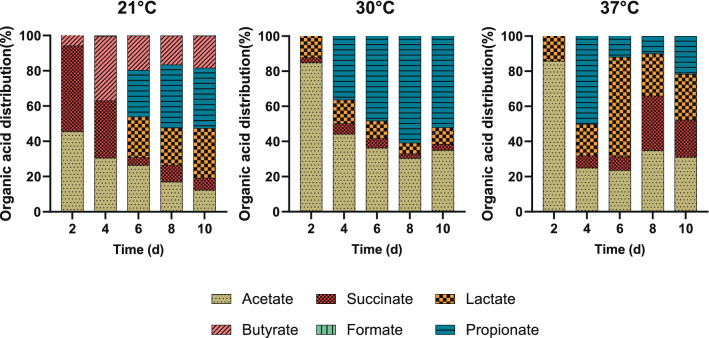 Autofermentation of alkaline cyanobacterial biomass to enable biorefinery approach.