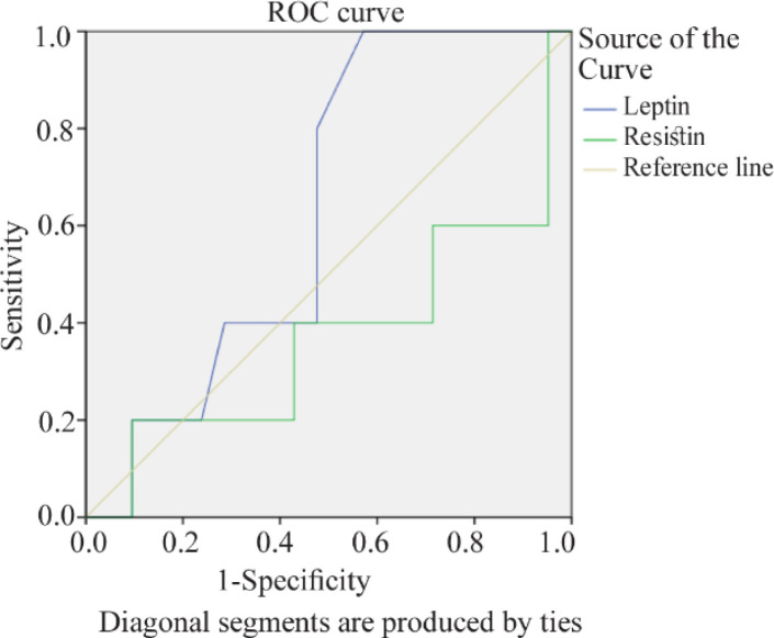 Evaluation of the Utility of Seminal Plasma Resistin and Leptin in Predicting Successful Surgical Sperm Retrieval in Men with Non-Obstructive Azoospermia.