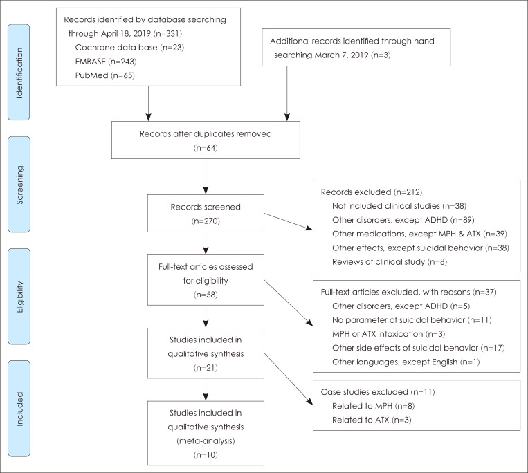 Systematic Review of Suicidal Behaviors Related to Methylphenidate and Atomoxetine in Patients With Attention Deficit Hyperactivity Disorder.