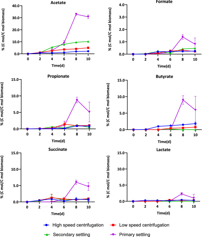 Autofermentation of alkaline cyanobacterial biomass to enable biorefinery approach.