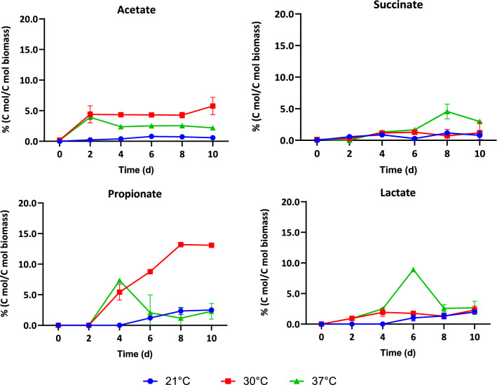 Autofermentation of alkaline cyanobacterial biomass to enable biorefinery approach.