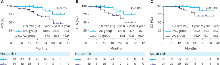 Neoadjuvant PD-1 Inhibitor Plus Apatinib and Chemotherapy Versus Apatinib Plus Chemotherapy in Treating Patients With Locally Advanced Gastric Cancer: A Prospective, Cohort Study.