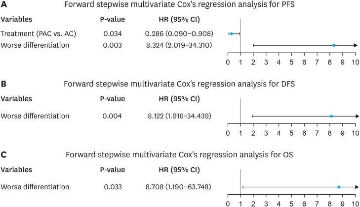 Neoadjuvant PD-1 Inhibitor Plus Apatinib and Chemotherapy Versus Apatinib Plus Chemotherapy in Treating Patients With Locally Advanced Gastric Cancer: A Prospective, Cohort Study.