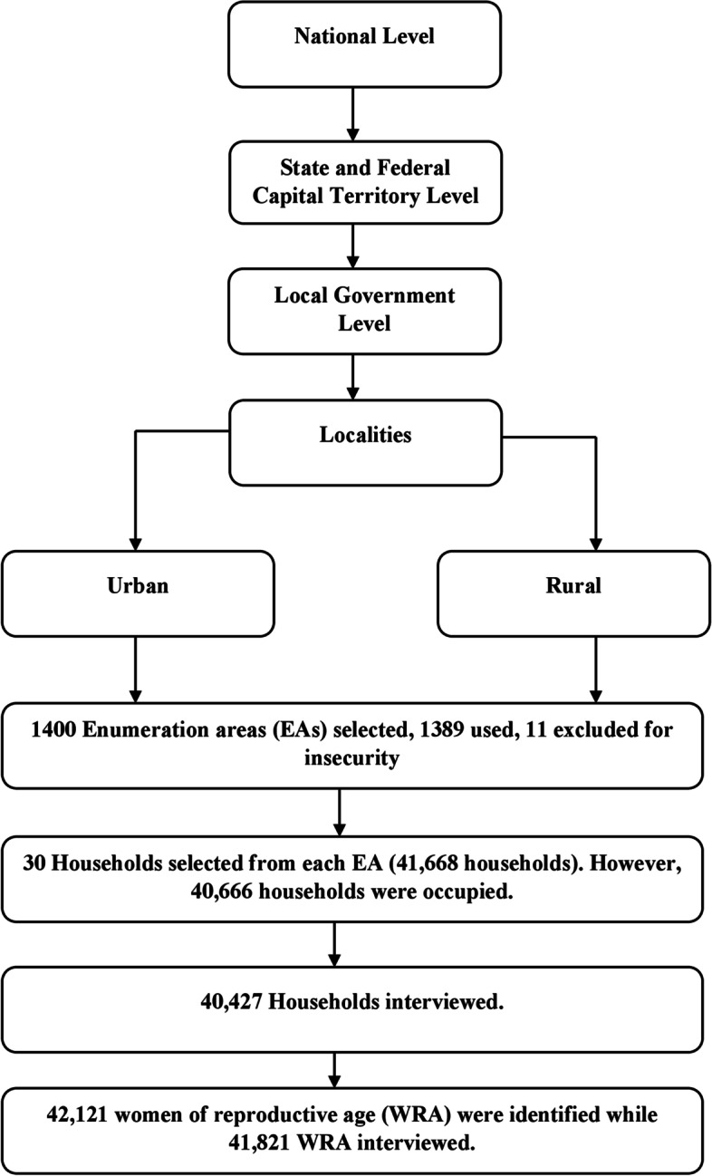 Determinants of cigarette smoking and smoking frequency among women of reproductive age in Nigeria: evidence from a nationwide cross-sectional survey.